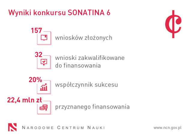 Wyniki konkursu SONATINA